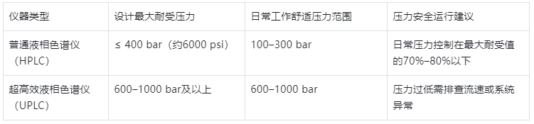 表1.不同類型液相色譜儀壓力參數參考