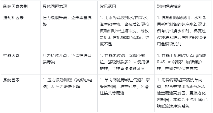 表2.影響液相色譜儀壓力的關鍵因素及應對措施