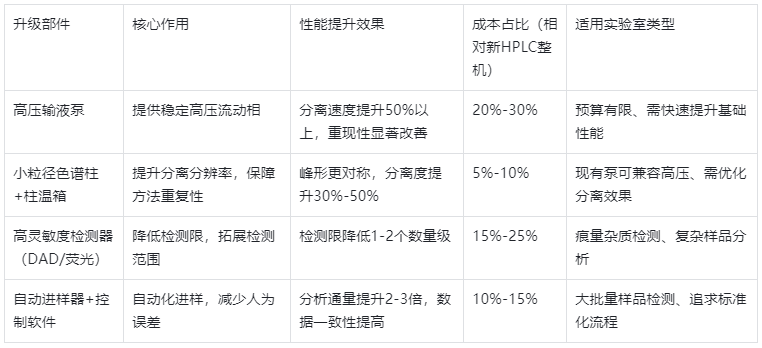 表2.HPLC核心升級(jí)部件清單及投入產(chǎn)出分析表