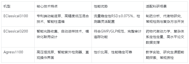表2.依利特主流HPLC機型參數與應用對比