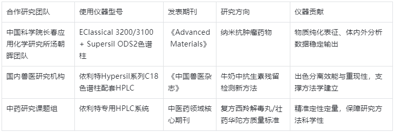 表4.依利特HPLC助力高水平論文發表案例