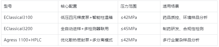表1.基礎型高效液相色譜儀核心規格&性能全面對比