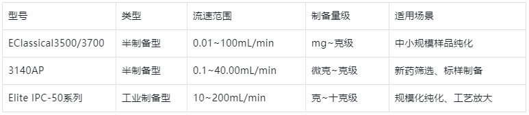表2.半制備/制備型高效液相色譜儀核心規格&性能全面對比