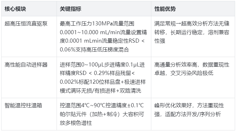 表格1.依利特EClassical 3200L超高效液相色譜儀核心性能參數表
