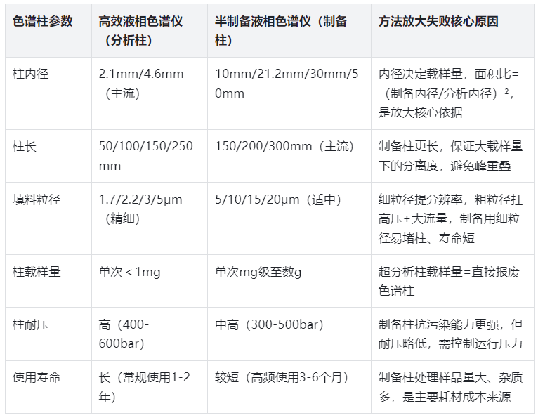表3.色譜柱核心參數差異表（分離效果決定性因素）
