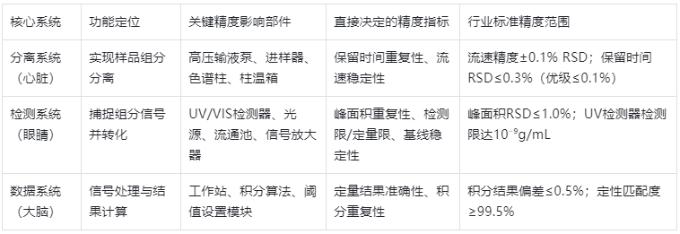 表1.HPLC核心系統與精度關聯（原理層面）