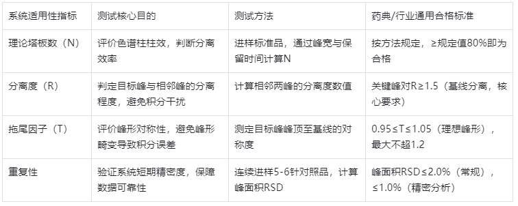 表3.HPLC系統適用性試驗關鍵指標+測試目的+合格標準