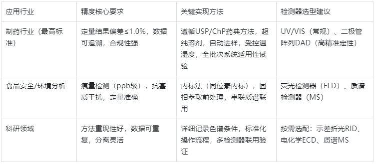 表4.不同行業HPLC精度要求+實現核心方法