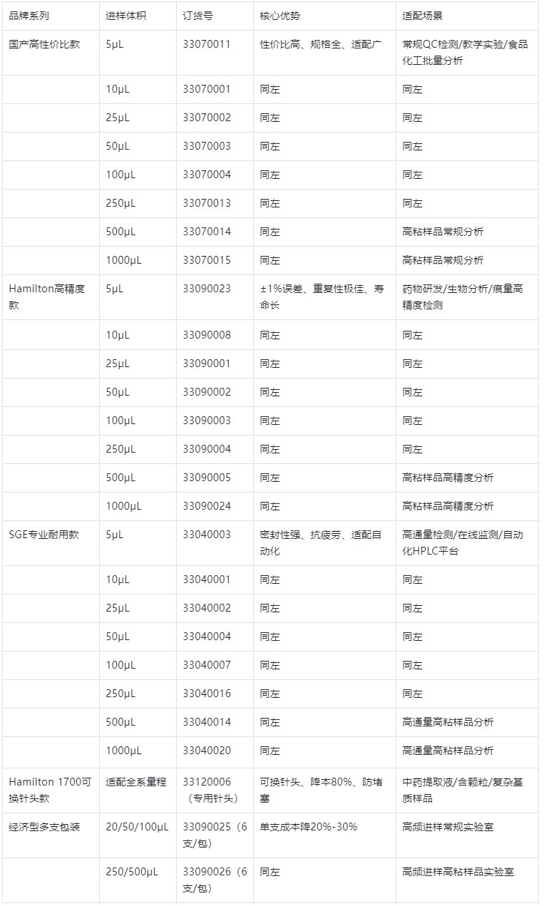 表2.主流品牌進樣針型號+訂貨號+量程全表（直接采購，精準對應）