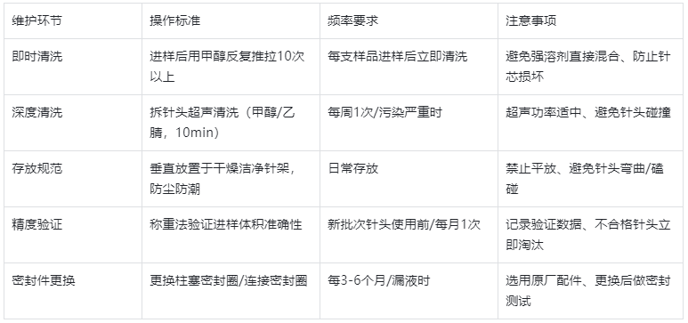 表4.維護保養規范表（延長壽命，降低成本）