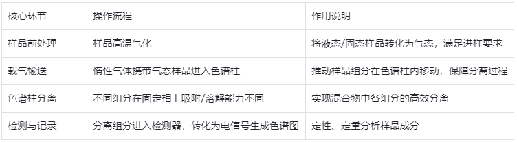 表1.氣相色譜儀核心工作原理