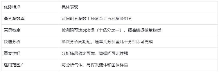 表3.氣相色譜儀核心優勢