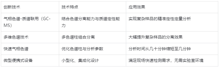表4.氣相色譜儀技術創新方向及效果