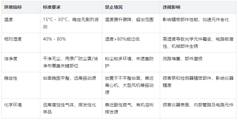 表2.理想存放環境參數表