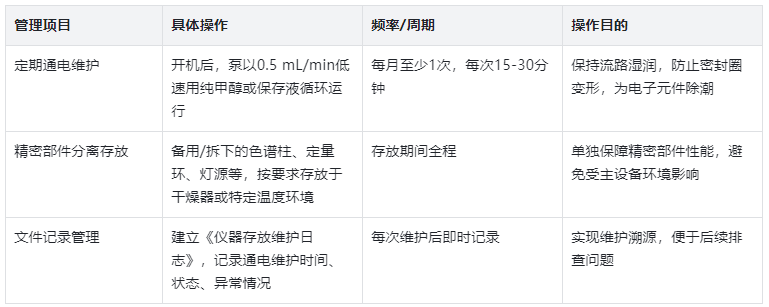 表3.長期存放（>1個月）特殊管理措施