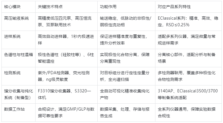 表1 正相高效液相色譜儀(NP-HPLC)核心組成與功能
