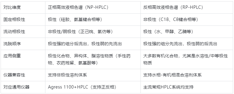 表2.NP-HPLC與反相HPLC核心區別對比