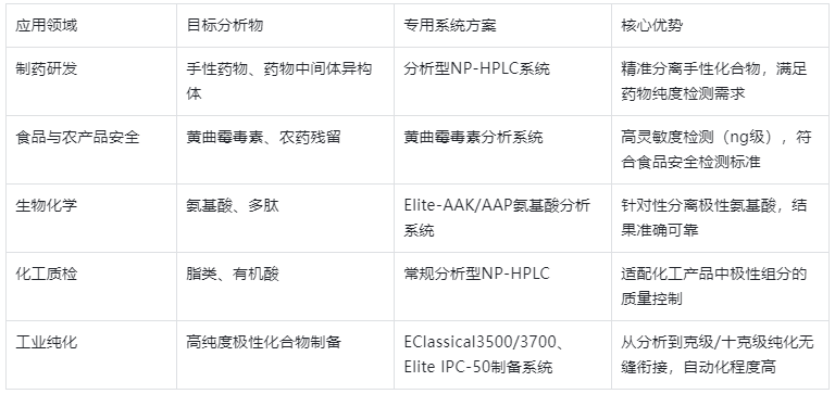表4.NP-HPLC主要應用領域與對應專用系統