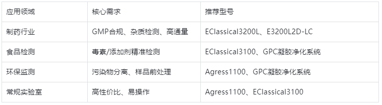 表2. 行業場景選型推薦表