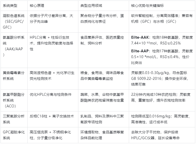 表1. Elite系列專項液相色譜儀核心參數(shù)對比表