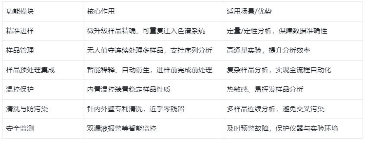 表1.液相色譜自動進樣器核心功能及應用價值