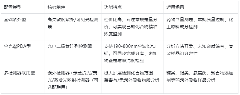 表1.按檢測器配置分類