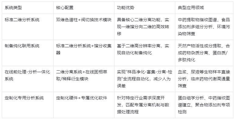 表2.按分離功能與配置分類