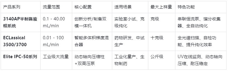 表1.依利特制備液相色譜儀核心產品參數對比表