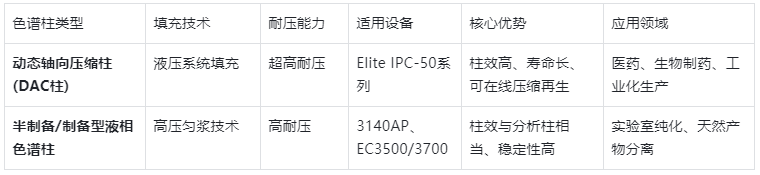 表2.工業制備色譜柱選型表