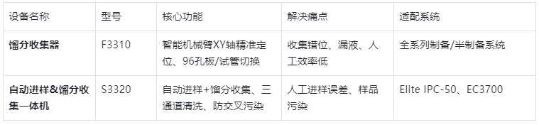 表4.依利特制備液相自動化配套設備功能表