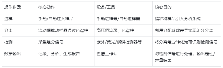 表1.液相色譜儀(LC)標準工作流程
