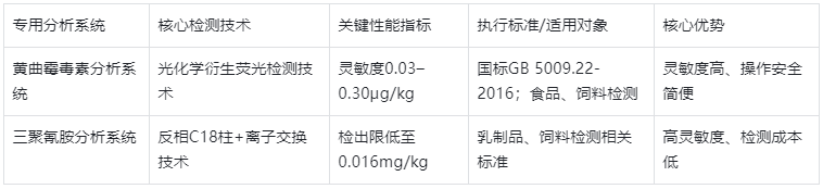 表3.專用分析系統關鍵參數與執行標準