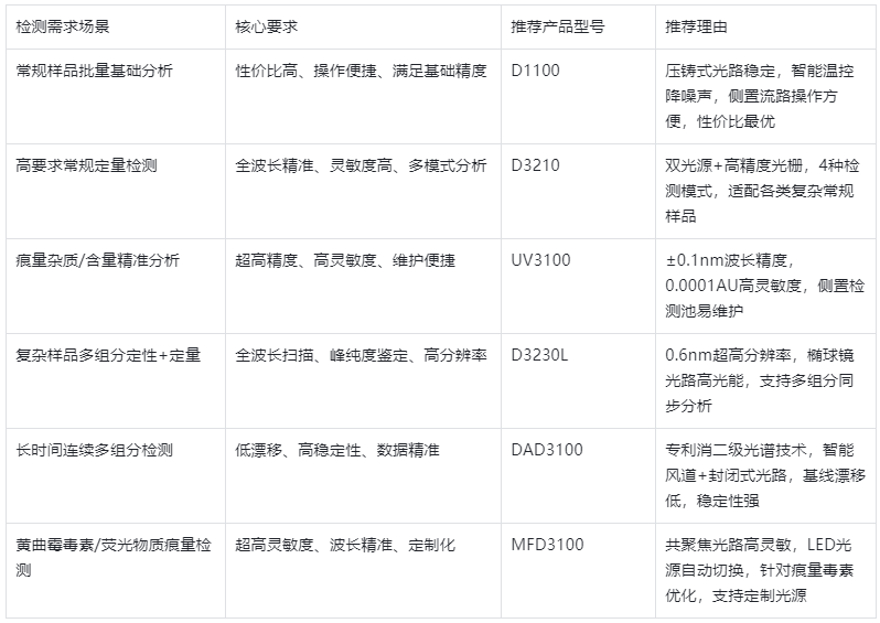 表4.常見(jiàn)檢測(cè)需求與檢測(cè)器產(chǎn)品匹配表