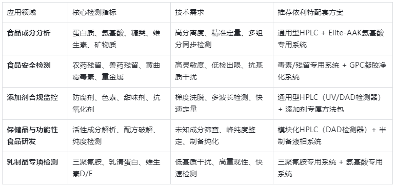 表2.食品液相色譜儀核心應用場景與檢測指標表